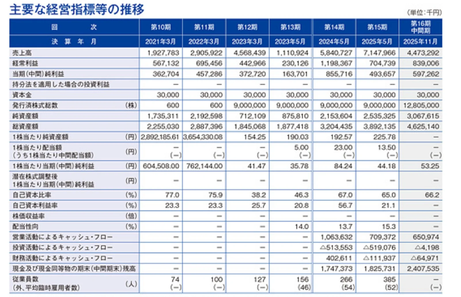 主要な経営指標（有価証券届出書より引用）
