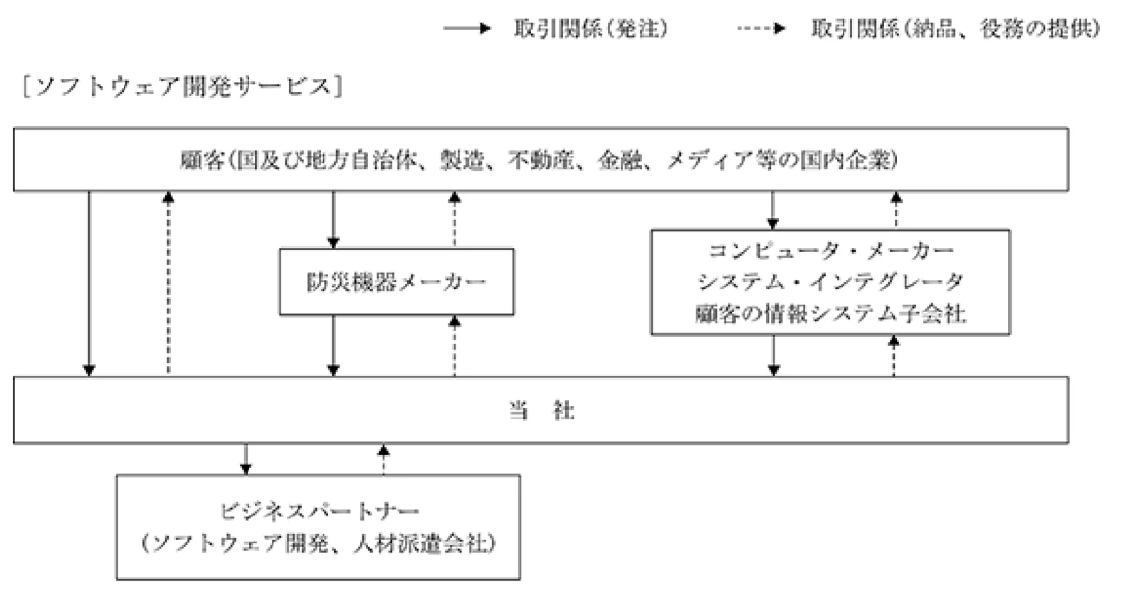 ソフトウェア開発系統図および受注状況 (届出書より)