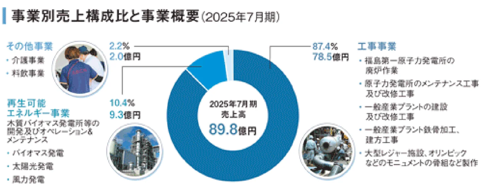事業別売上構成比と事業概要図 (届出書より)