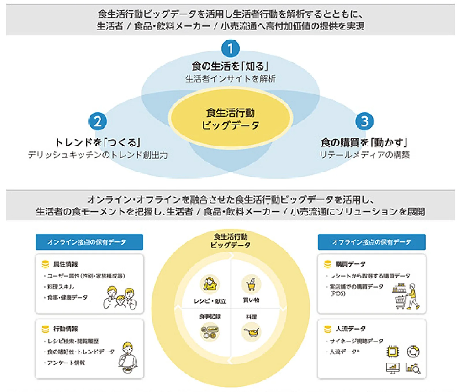 食生活行動ビッグデータ概念図 (届出書より)