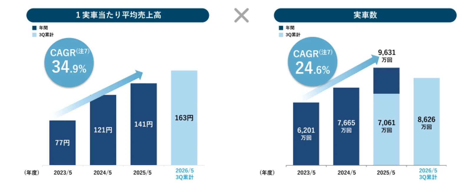 1実車当たり平均売上高（CAGR 34.9%）と実車数（CAGR 24.6%）の推移を示すグラフ | source: 有価証券届出書