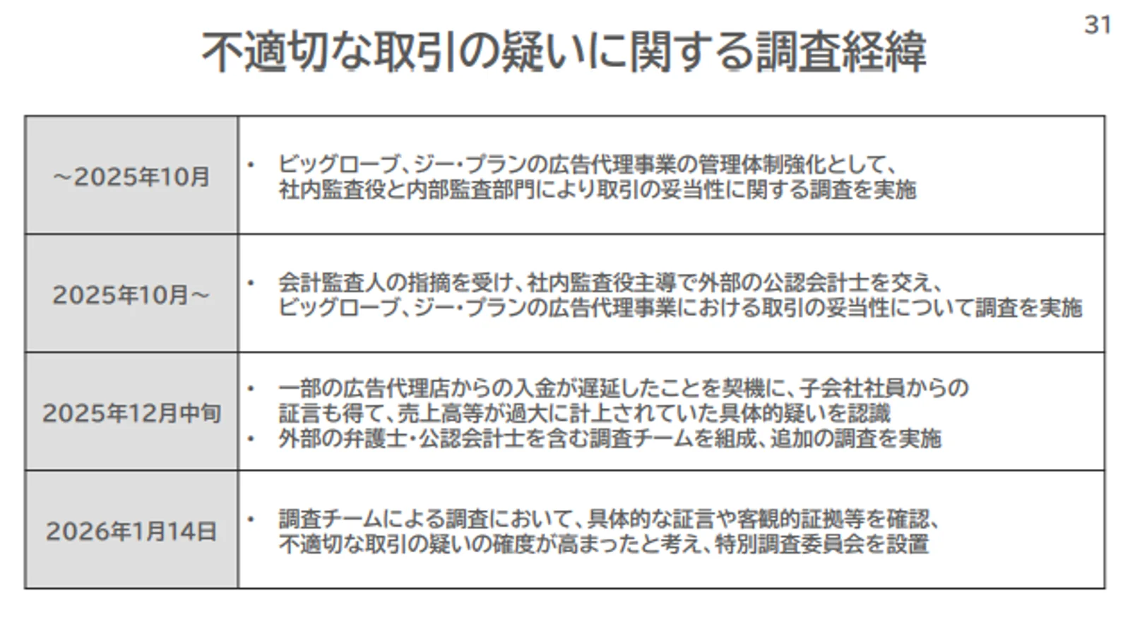 同社の調査経緯