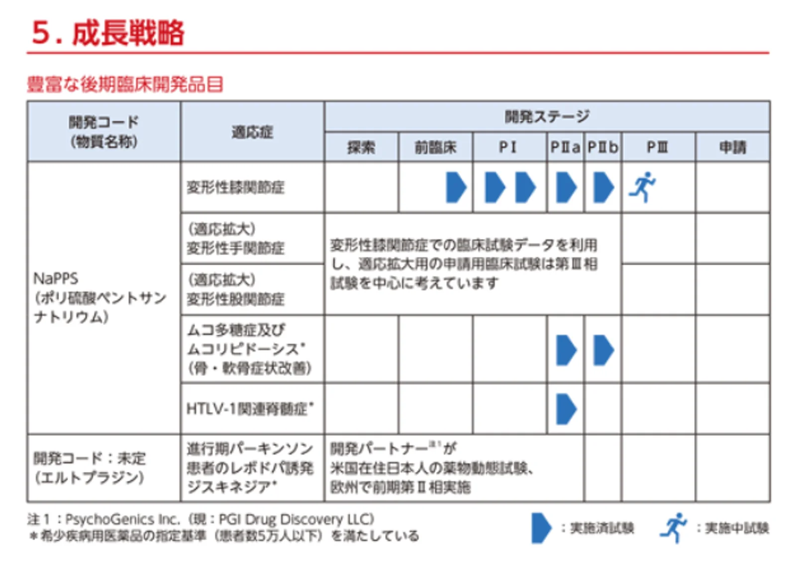同社の成長戦略（同社届出書より）