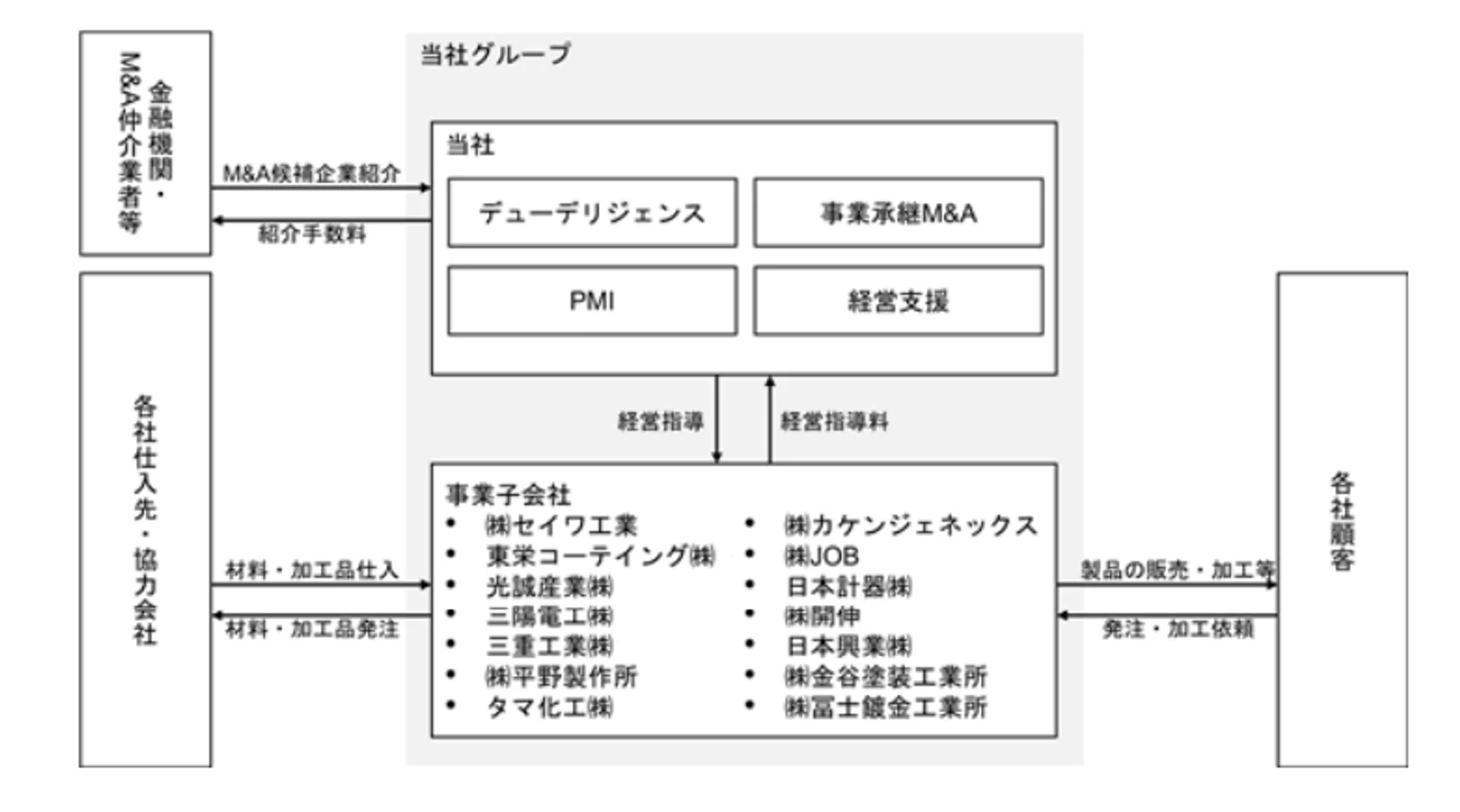 事業系統図及びグループ会社（同社届出書より）
