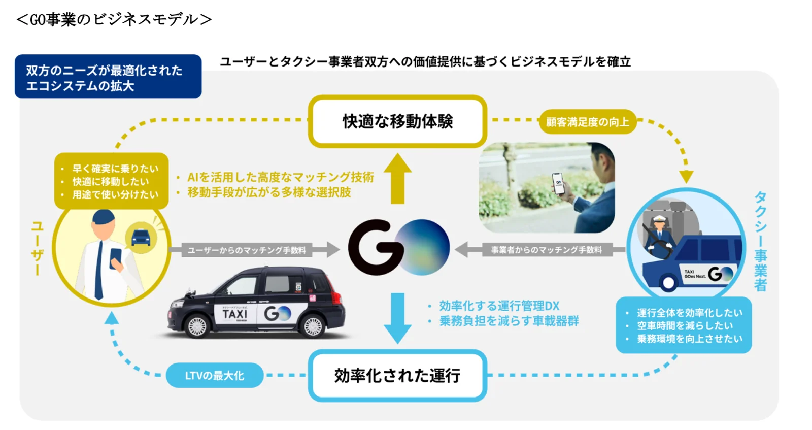 GOのビジネスモデル| source: 有価証券届出書