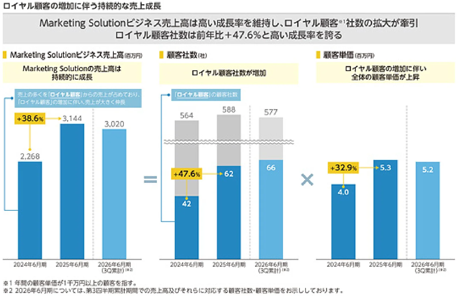ロイヤル顧客の増加に伴う持続的売上成長グラフ (届出書より)