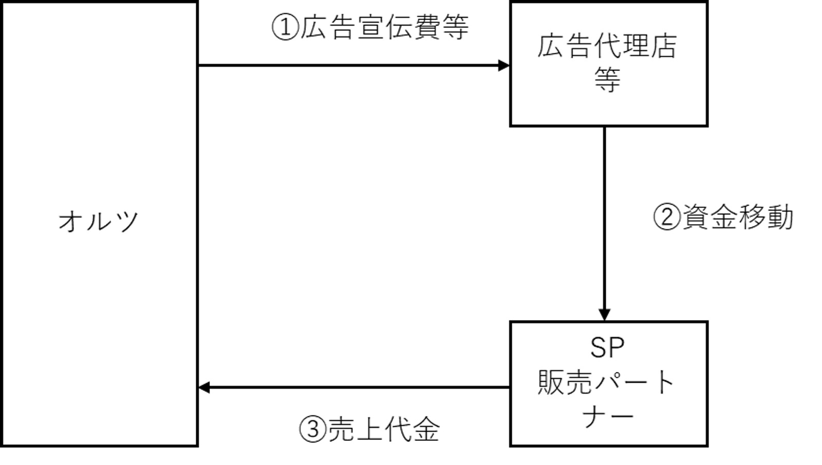 とても古典的な循環スキーム