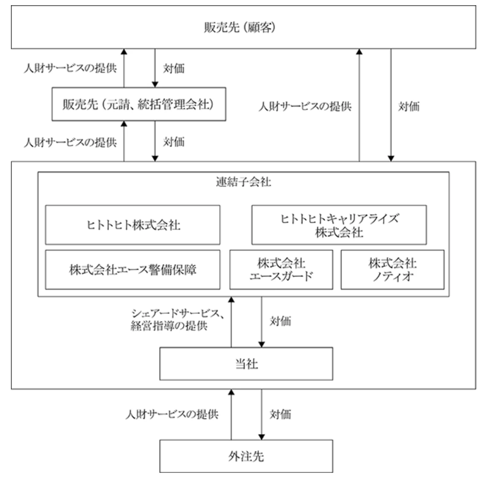 事業系統図 (届出書より)