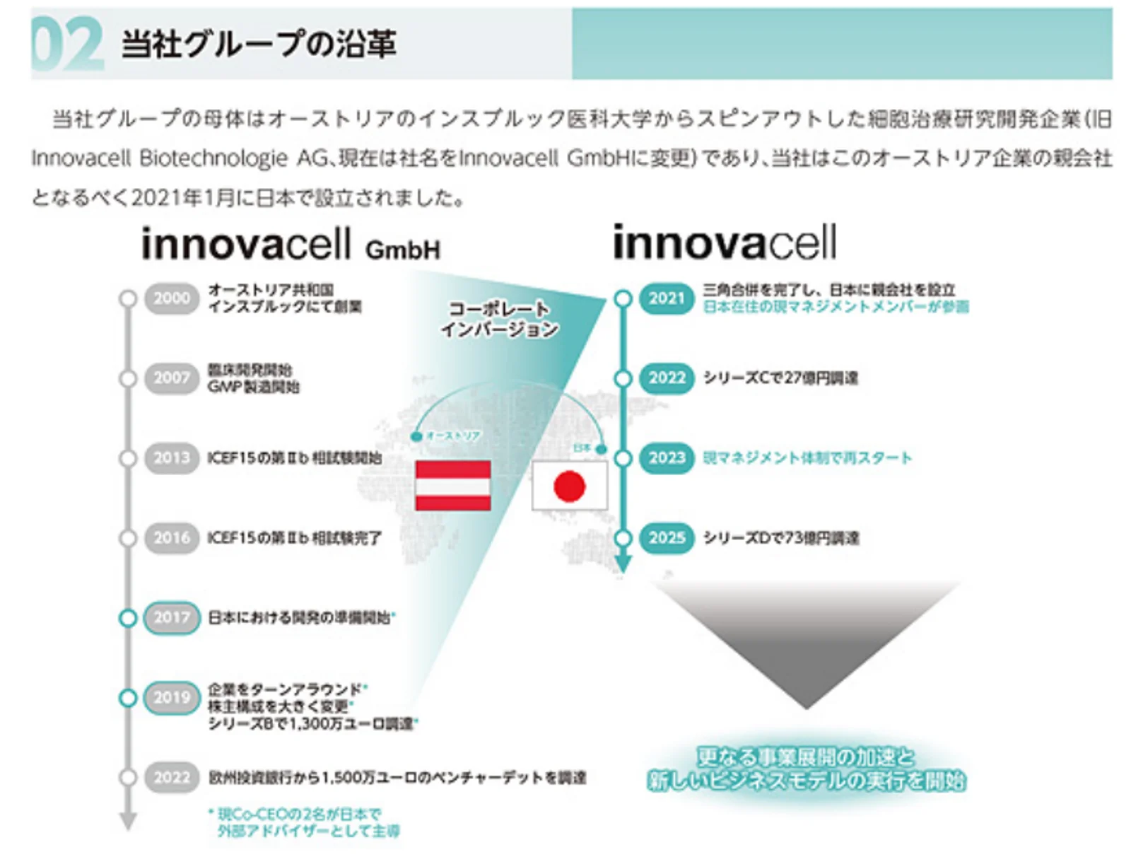 当社グループの沿革（有価証券届出書より引用）