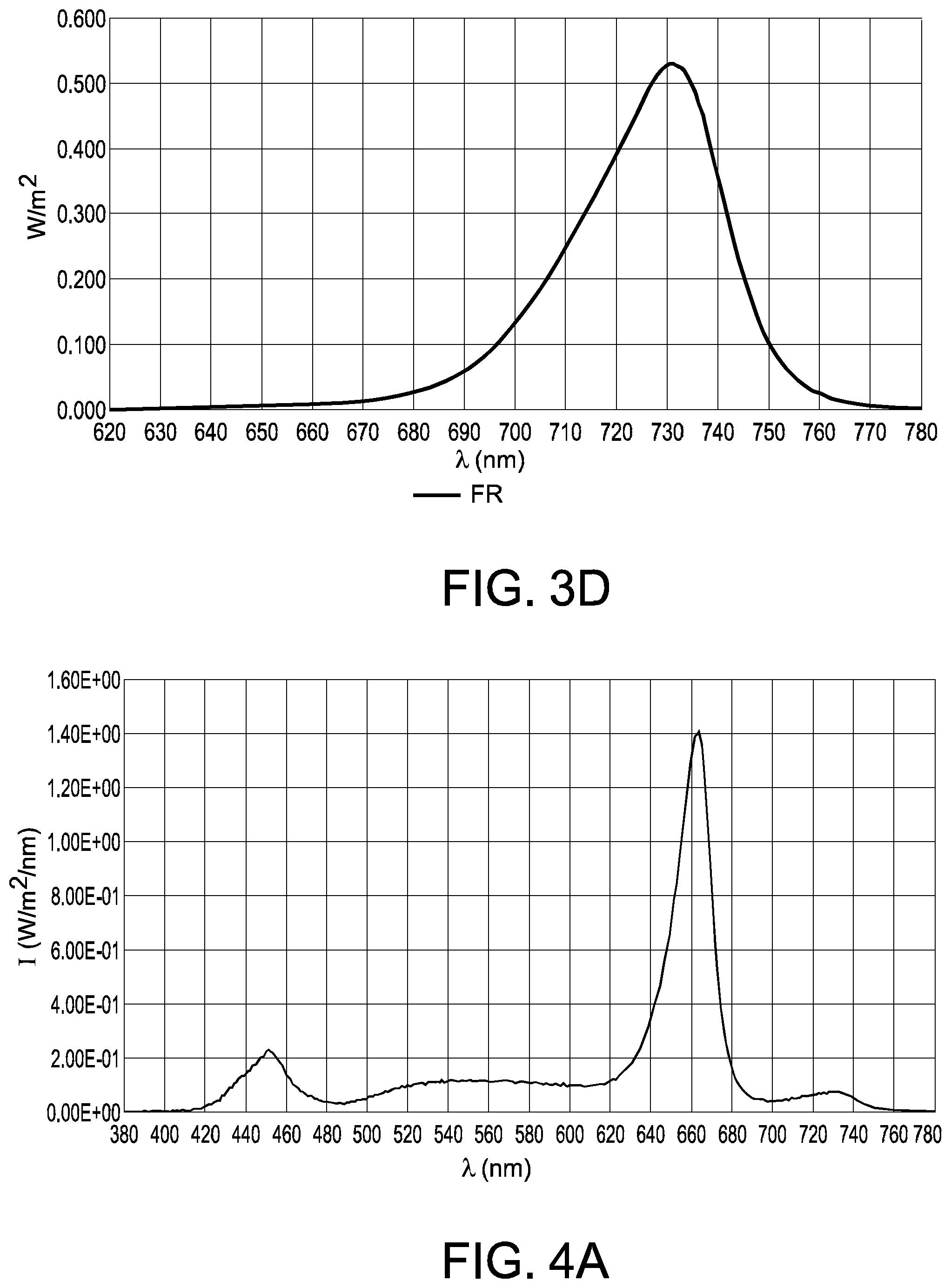 Intermittent Continuous Light Application For The Increase Of Dry Matter Percentage In Flower Buds