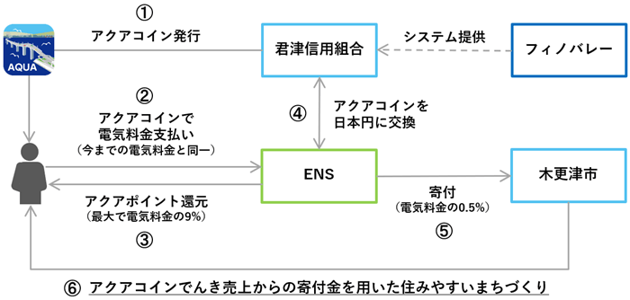 デジタル地域通貨 アクアコインで支払える アクアコインでんき 提供開始 株式会社アイリッジ