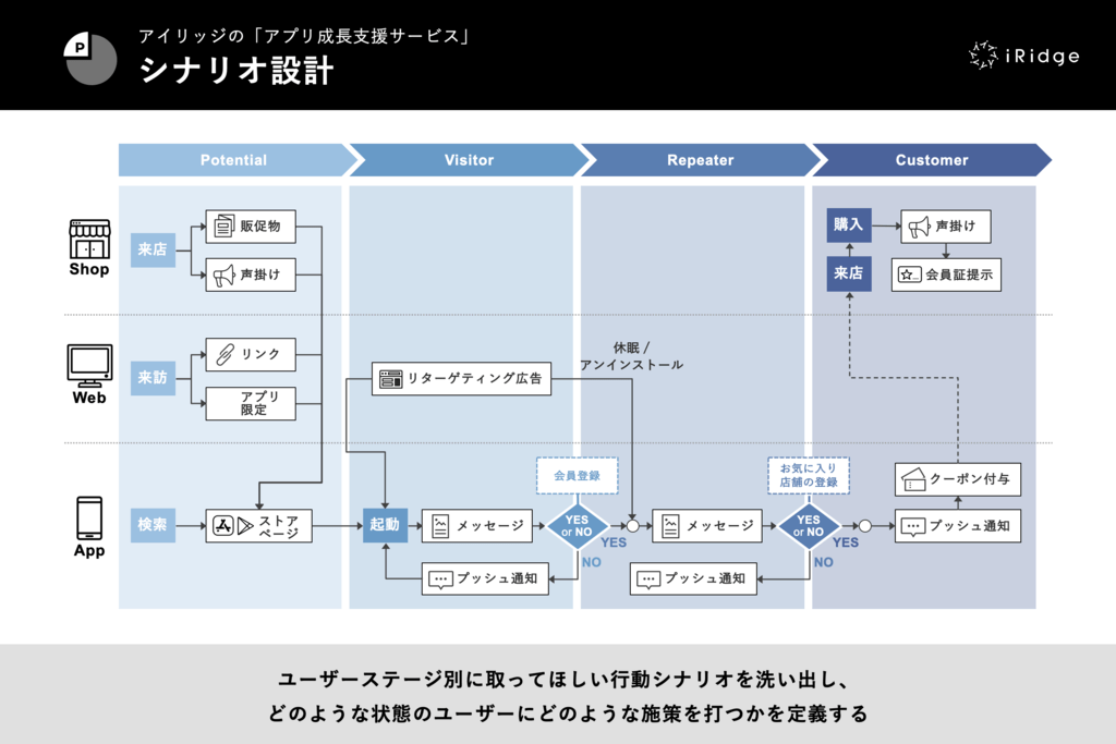 最適な顧客体験を提供するための「シナリオ設計」