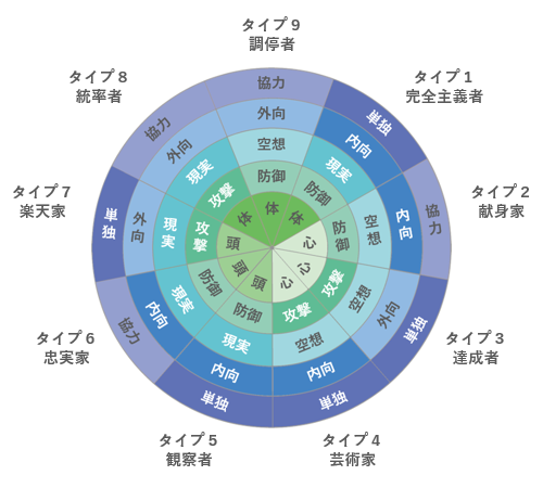 無料診断あり Fanshipチームでエニアグラム診断をしてみたら職種別で見事に分かれた話 株式会社アイリッジ