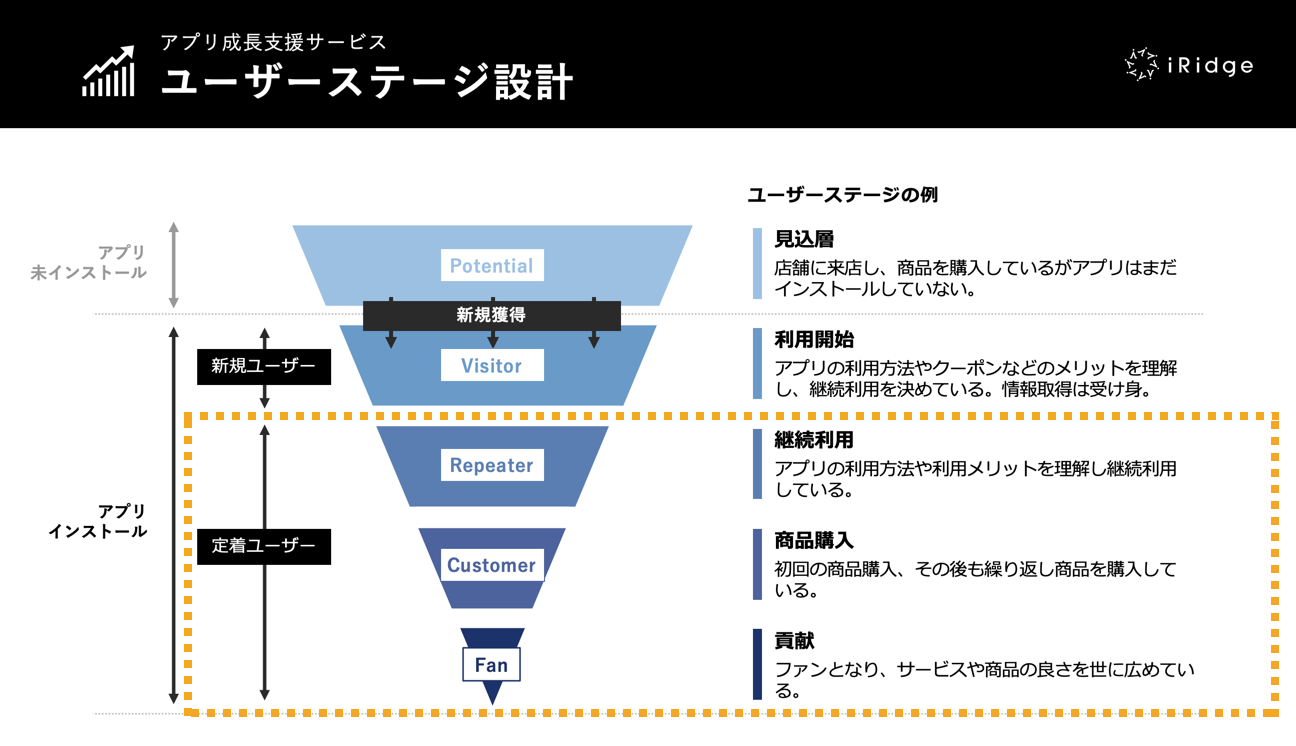 アプリが上手くいっていないなら見直してほしい ユーザーステージ定義 の作り方 株式会社アイリッジ