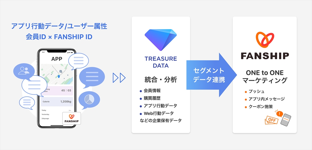 トレジャーデータ株式会社と協業し、「FANSHIP」が「Treasure Data CDP