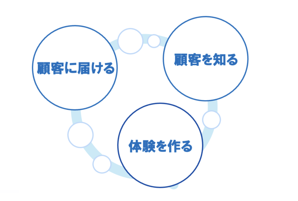 企業がすべき顧客をファンにする方法：「顧客を知る」「体験を作る」「顧客に届ける」