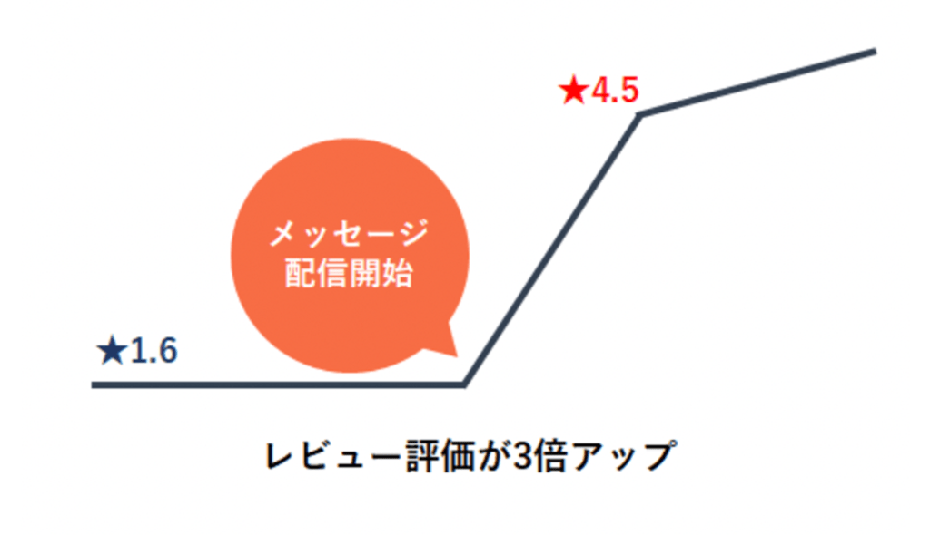 ASO対策｜アプリストアページの２つの改善方法とは