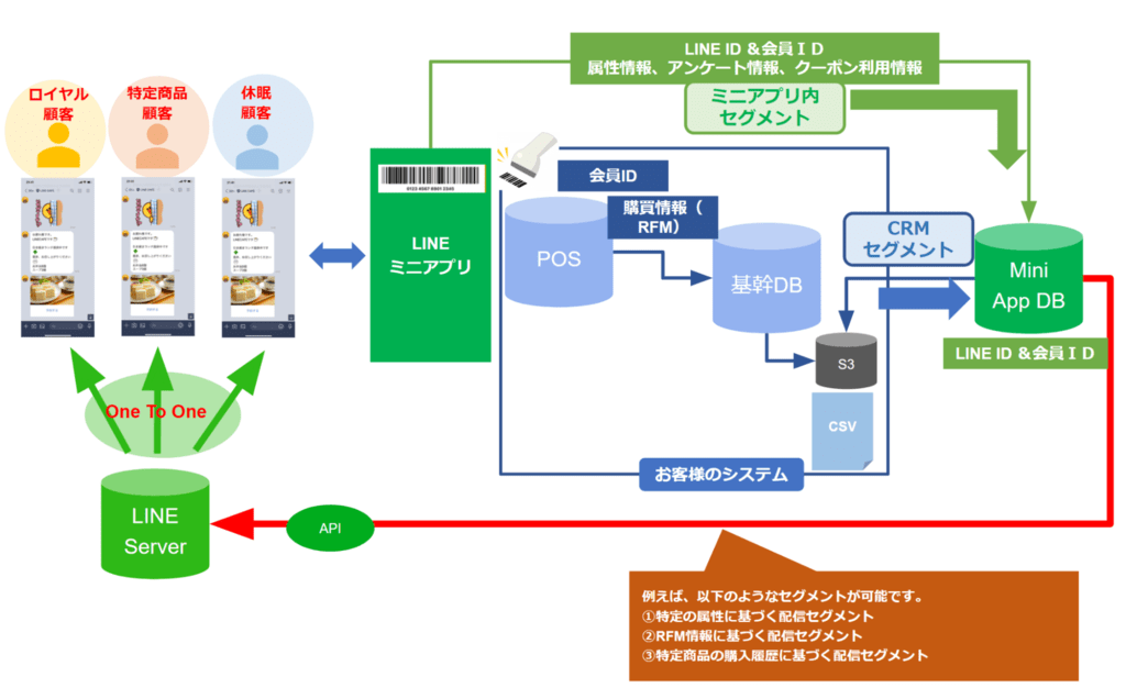 LINEミニアプリは会員証やポイント機能を起点に、購買・来店データをCRM施策へつなげるための接点として活用できる