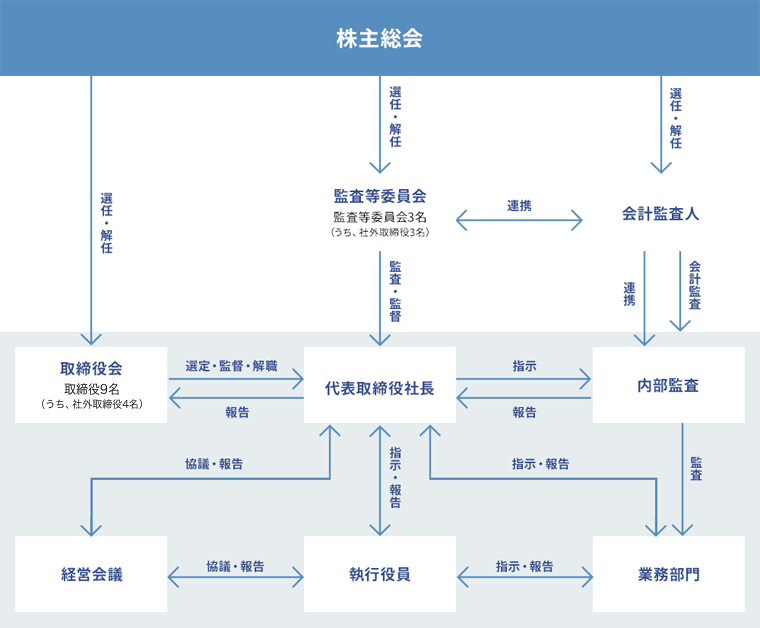 体制図