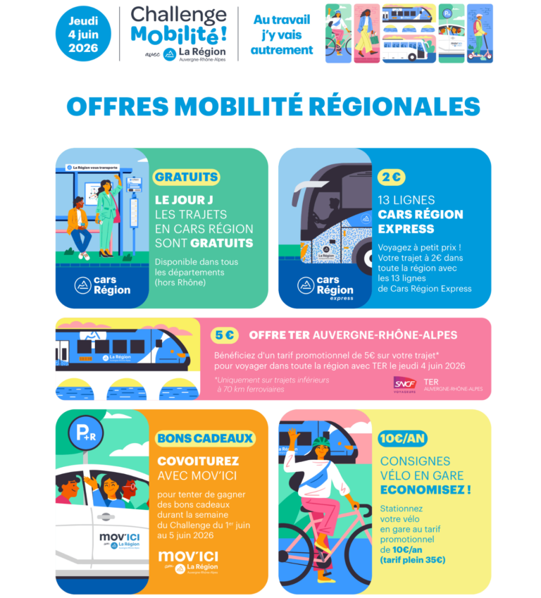 Dans le cadre du Challenge Mobilité, de nombreux réseaux de transports proposent des promotions ou la gratuité le 4 juin prochain, retrouvez toutes les offres de transport sur Offres mobilité - Challenge Mobilité Auvergne-Rhône-Alpes 2026 (auvergnerhonealpes.fr).