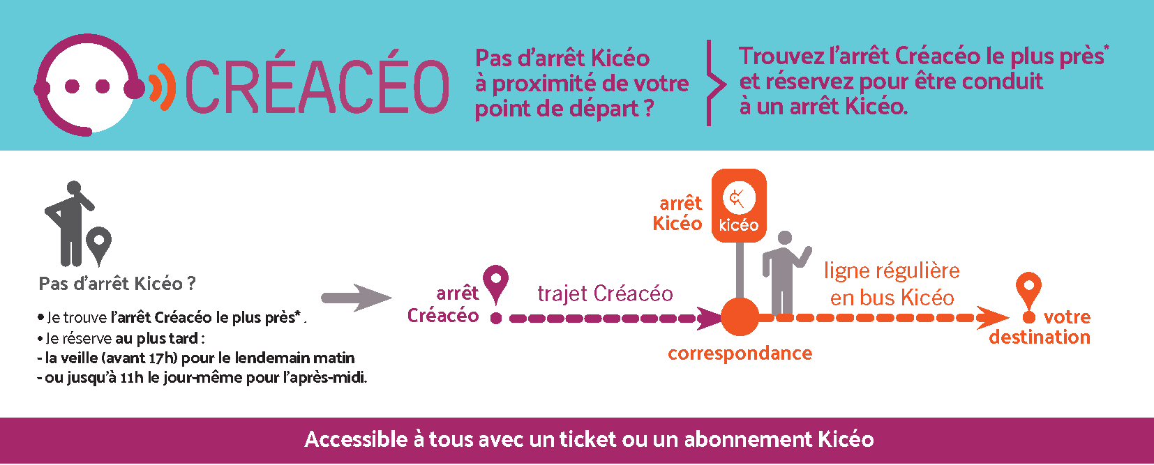 Créacéo, image expliquant le fonctionnement du service de TAD Kicéo