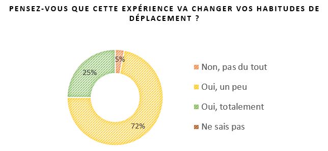 Illustration des réponses pour le questionnaire de la fin du défi sans ma voiture