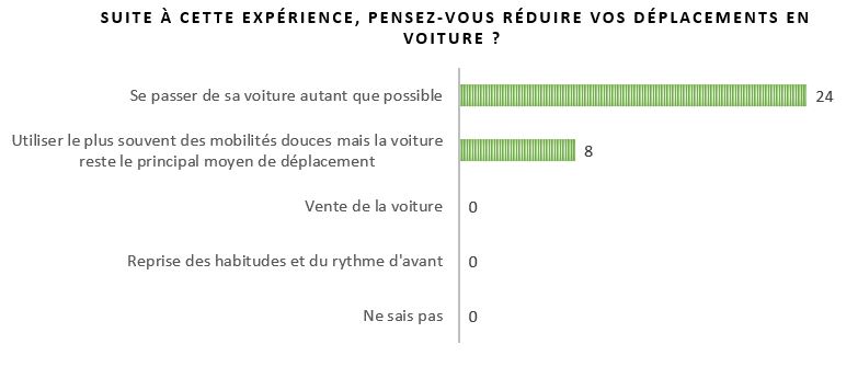 Illustration des réponses pour le questionnaire de la fin du défi sans ma voiture