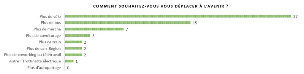 Illustration des réponses pour le questionnaire de la fin du défi sans ma voiture