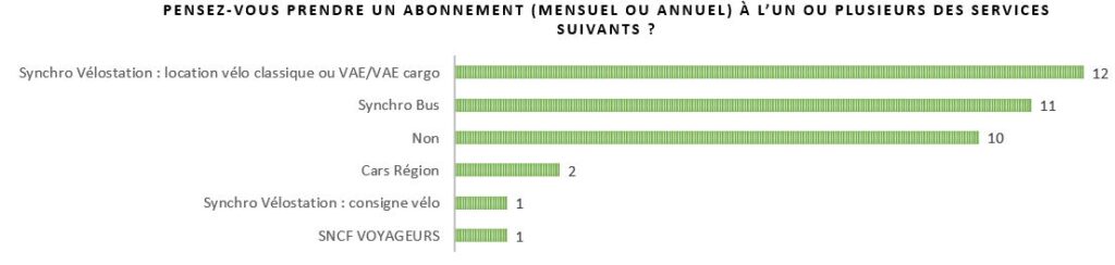 Illustration des réponses pour le questionnaire de la fin du défi sans ma voiture