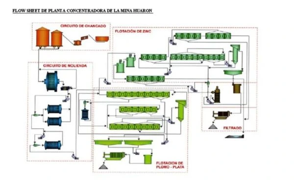 Especialización en Chancado de Minerales en Planta Concentradora con Ms Excel