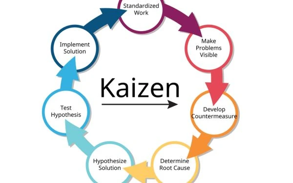 Especialización en Kaizen Mejora Continua