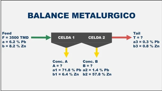 Especialización en Balances y Reconciliación Metalúrgica con MS Excel