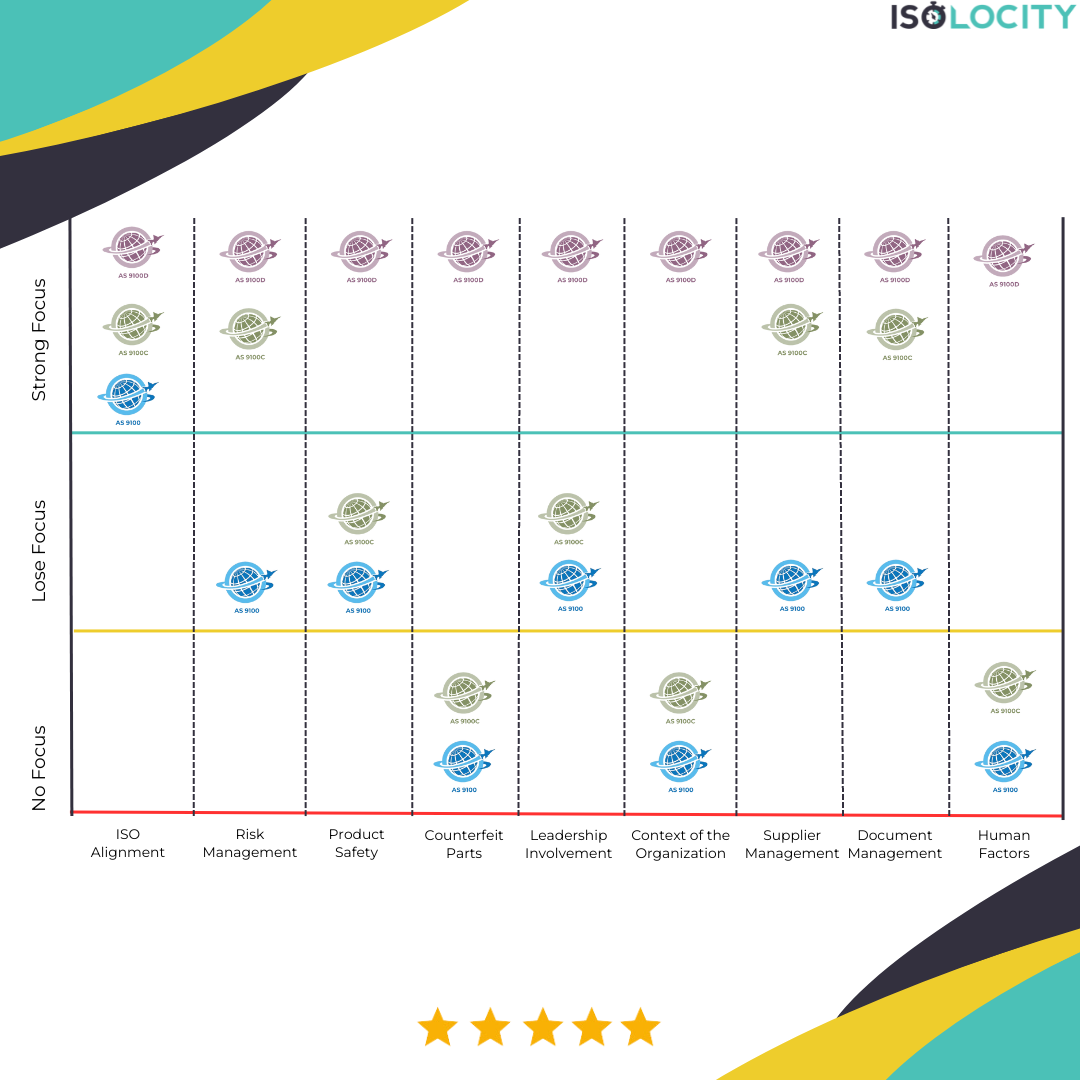 AS 9100 vs. AS 9100C vs. AS 9100D