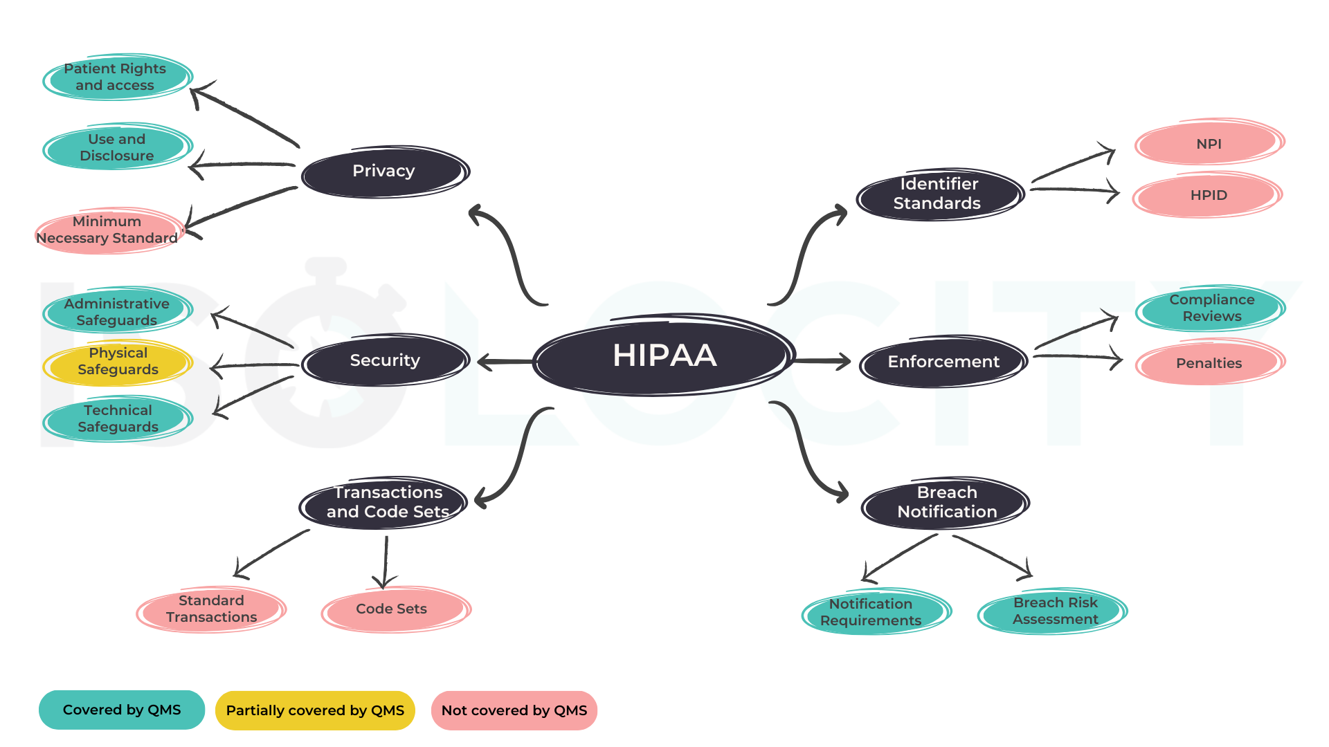 HIPAA Mindmap