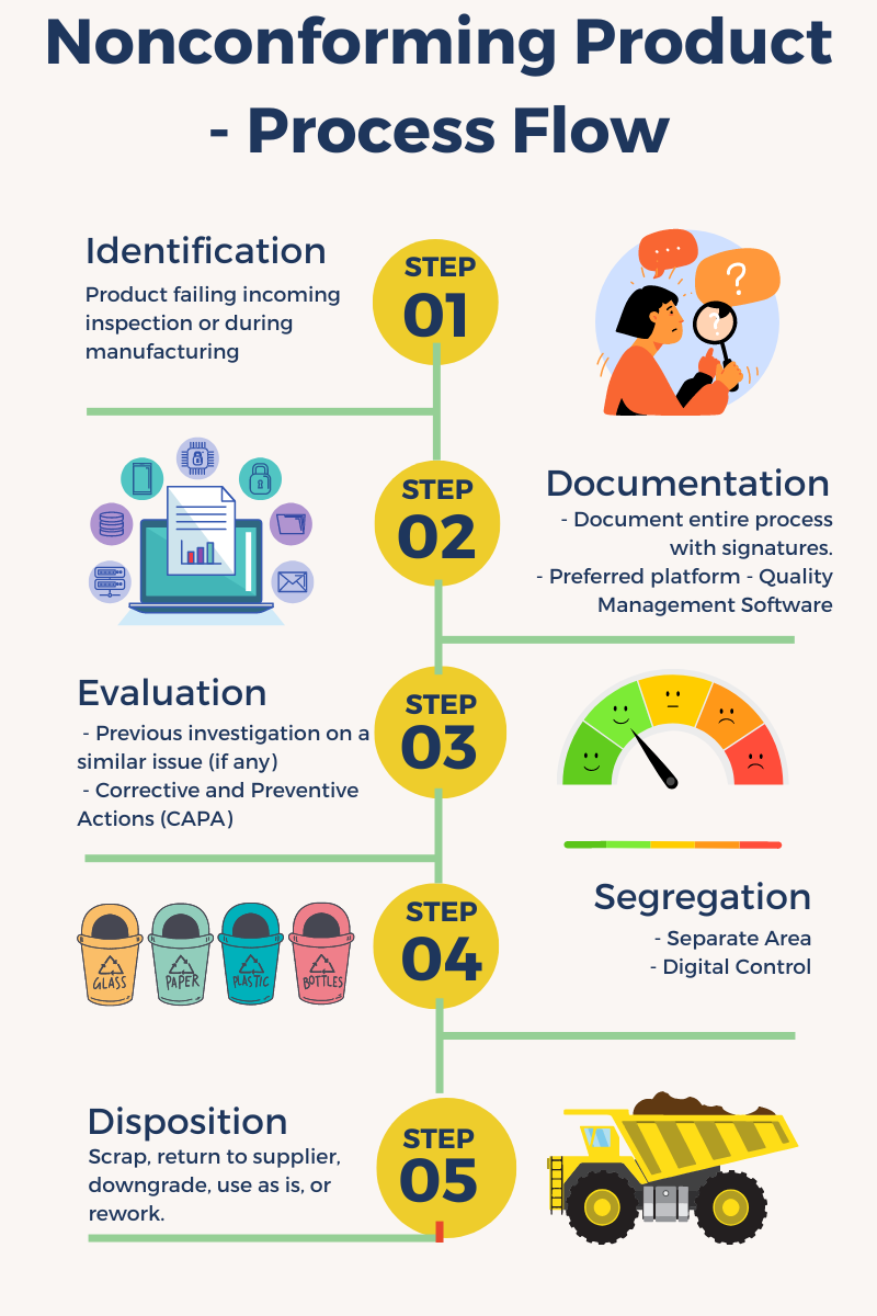 21-CFR-820-Nonconforming-Product-Flow