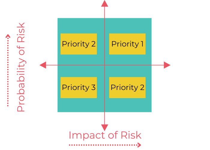 Risk Based Approach