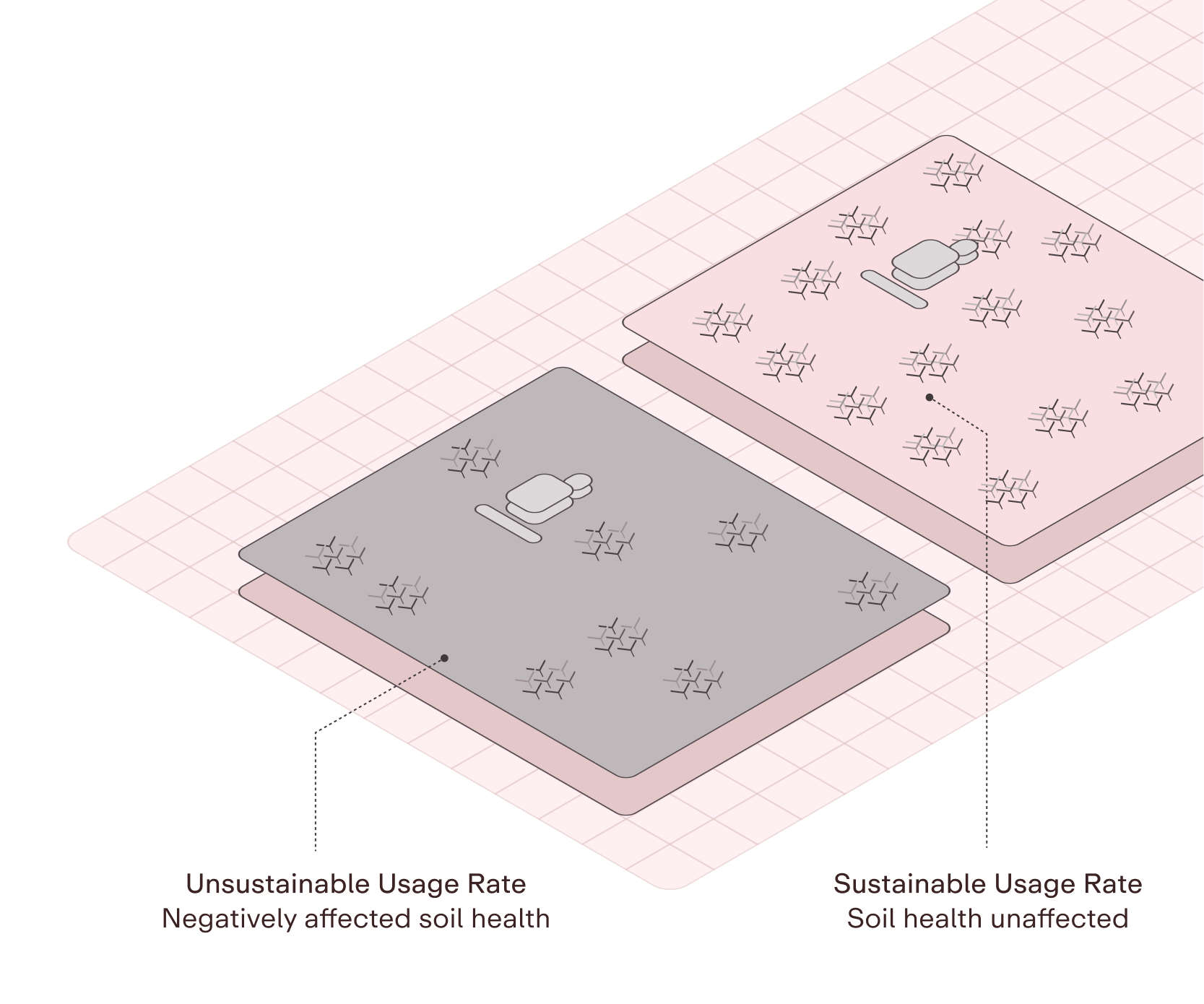 Figure 4: Sustainable Usage Rate
