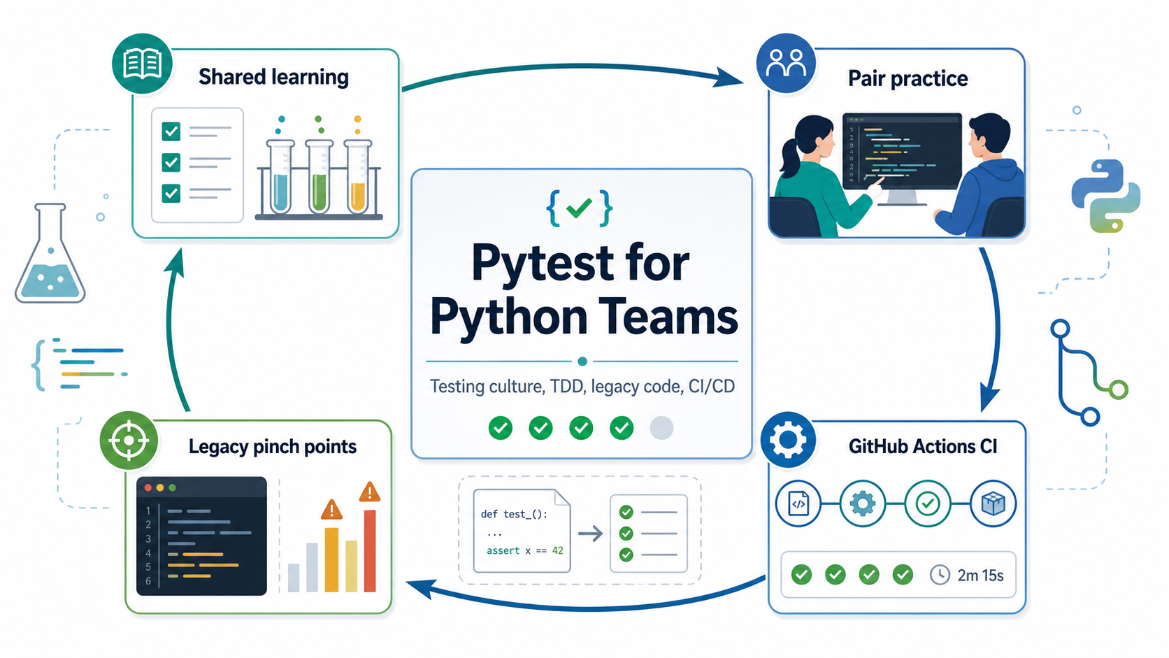 Python team learning pytest and CI/CD testing