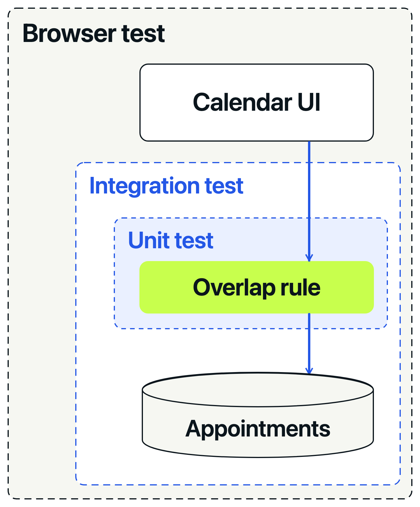 Nested test boundaries: a unit test checks the overlap rule, an integration test includes stored appointments, and a browser test includes the calendar interface.