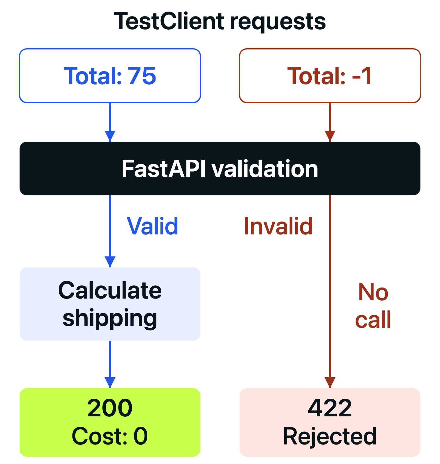 A total of 75 passes FastAPI validation and reaches the shipping calculation, returning 200 with cost 0. A total of -1 fails validation and returns 422 without running the calculation.