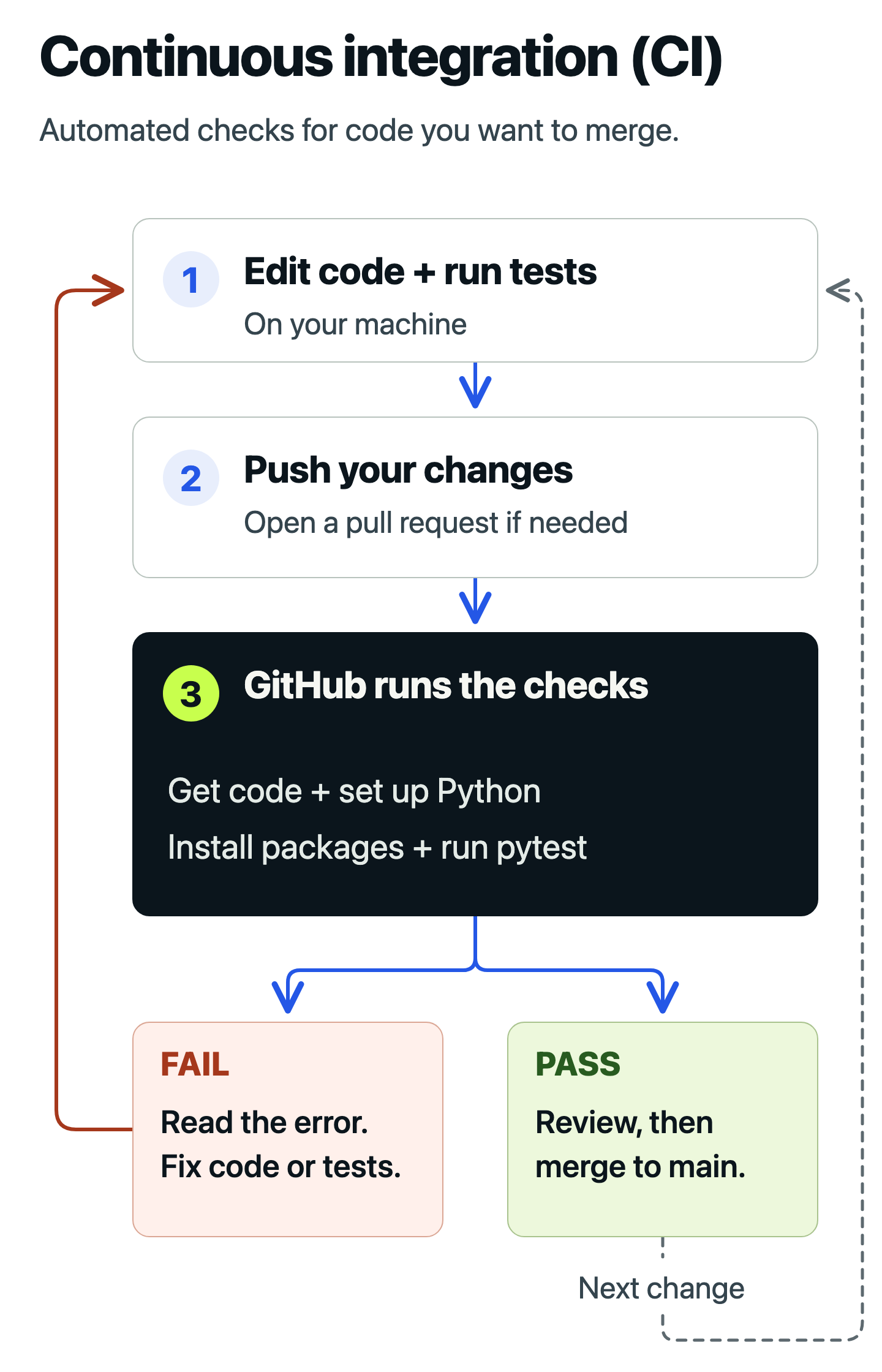 Continuous integration cycle: edit and test locally, push changes, run checks in GitHub Actions, fix failures or review and merge passing code, then repeat.