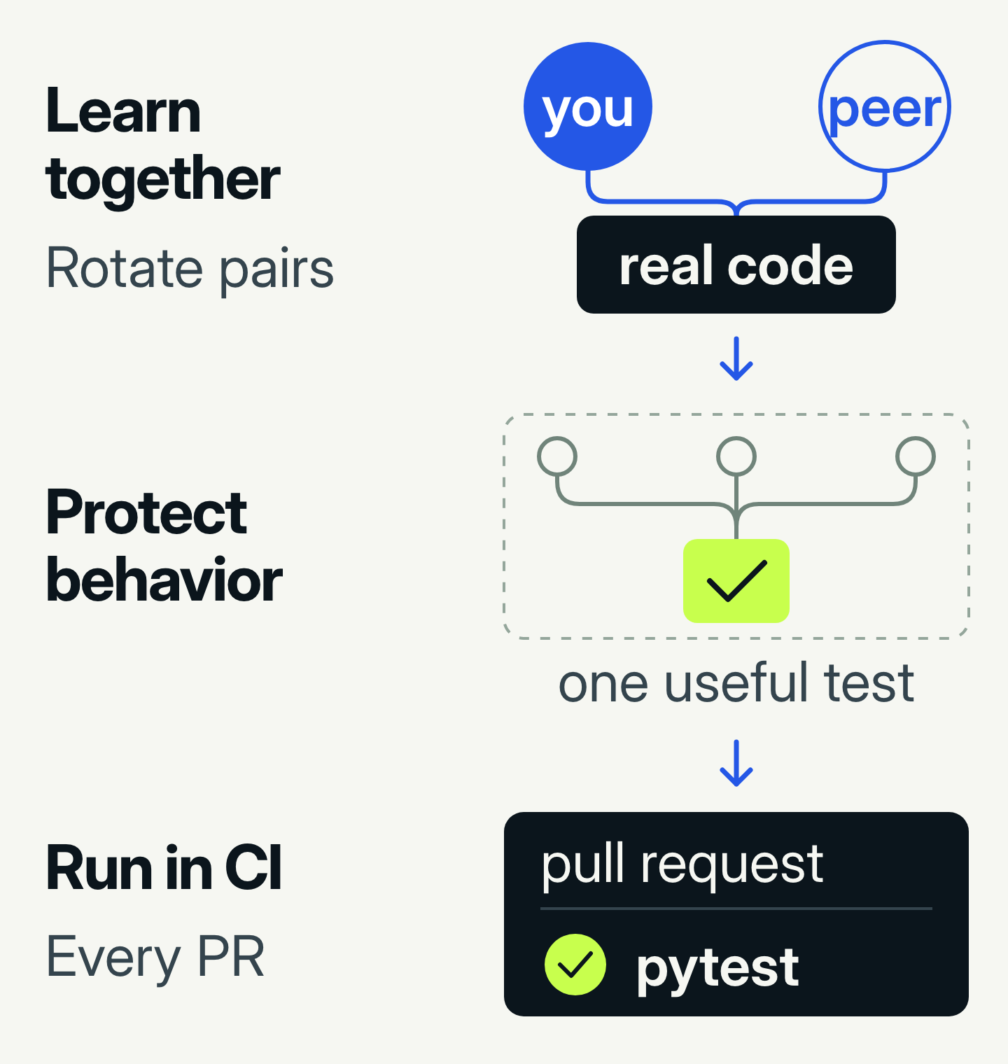 Two developers pair on real code, protect behavior with a useful test, and run it in CI on every pull request.