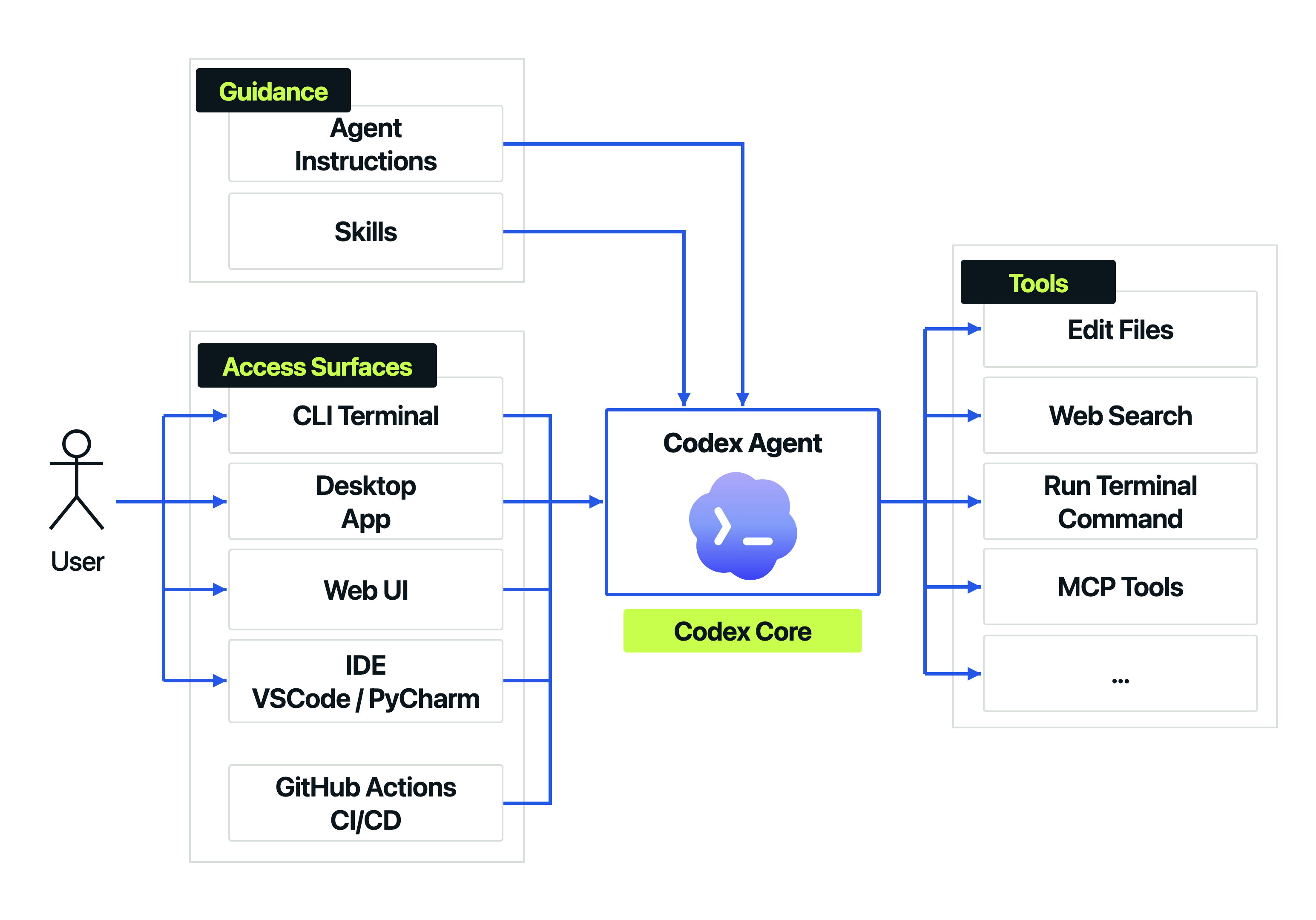 Codex architecture with CLI, desktop, web, IDE, and GitHub Actions access surfaces; agent instructions and skills as guidance; and file, search, terminal, and MCP tools.