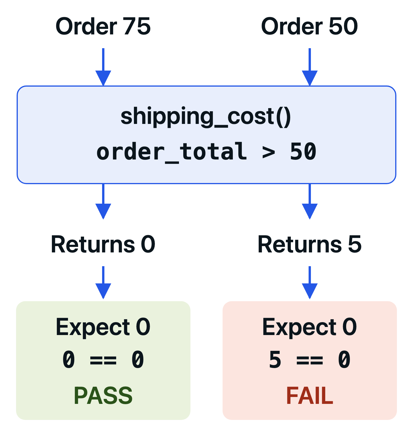Two tests call shipping_cost with the incorrect greater-than comparison: an order of 75 returns the expected 0 and passes, while an order of 50 returns 5 instead of 0 and fails.