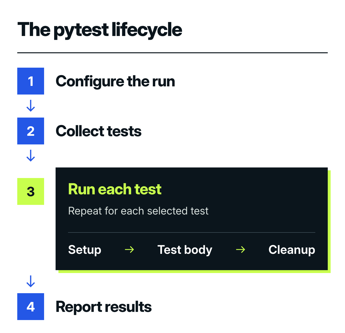 Pytest lifecycle: configure the run, collect tests, run each test through setup, test body and cleanup, then report results.