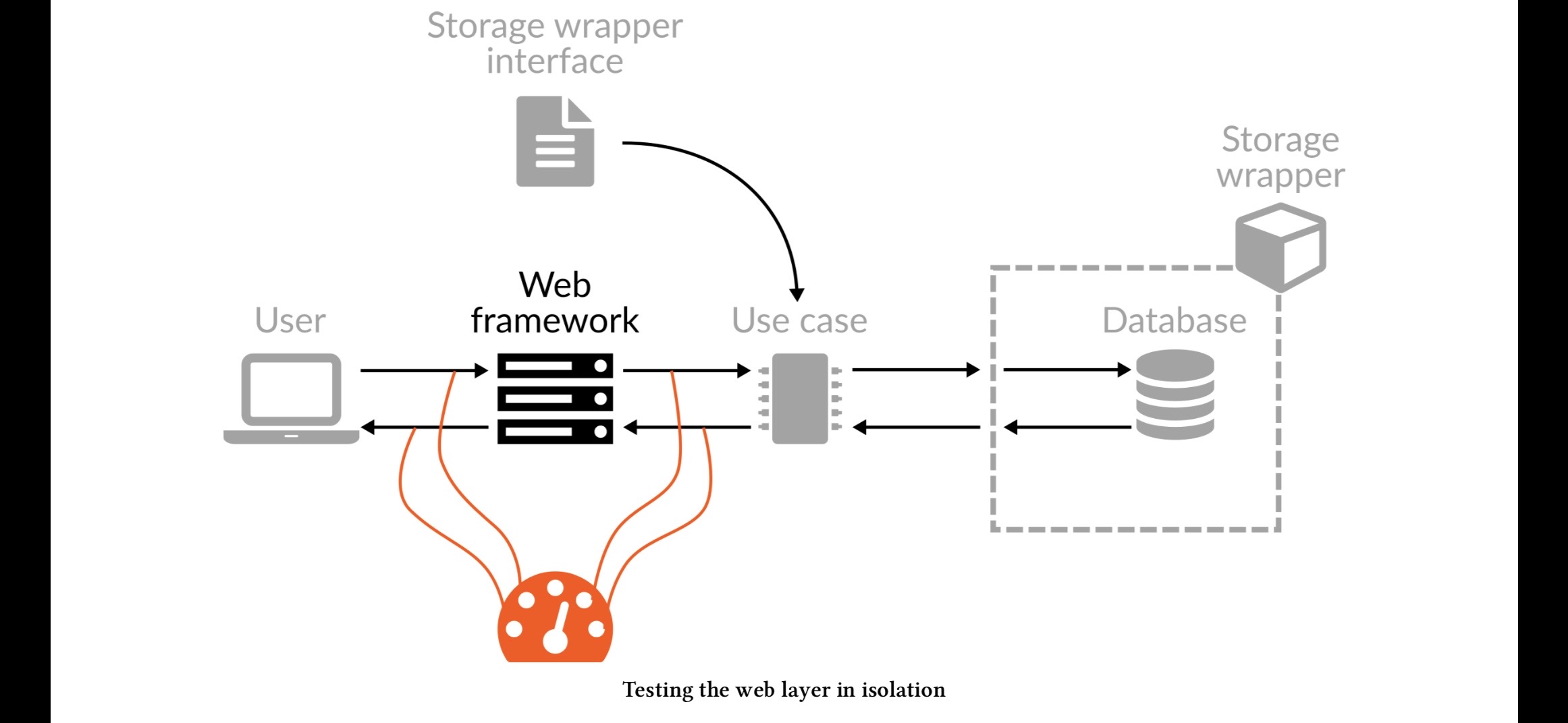 Test inputs and outputs surround the web framework while the use case and database remain outside the tested component