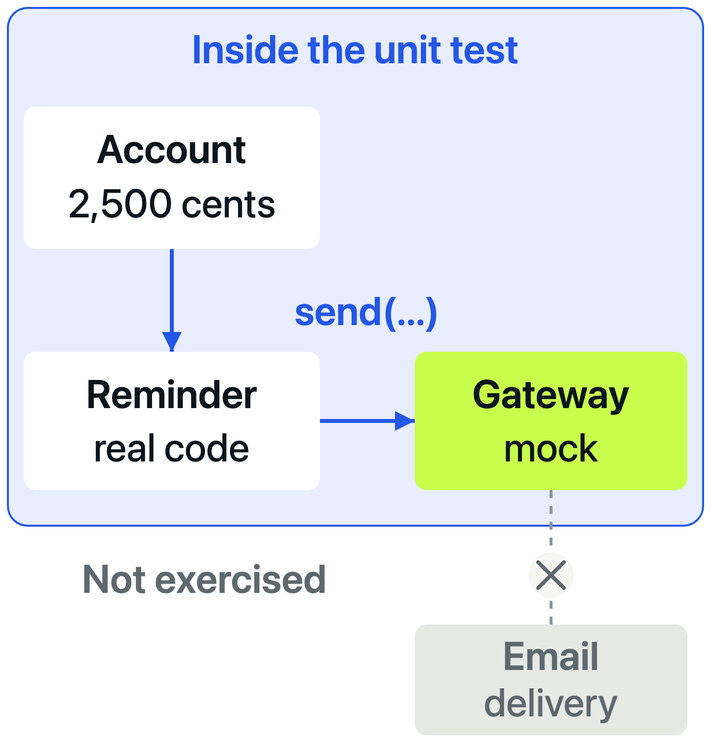 A real account and reminder function call a mock gateway; email delivery is outside the unit test.