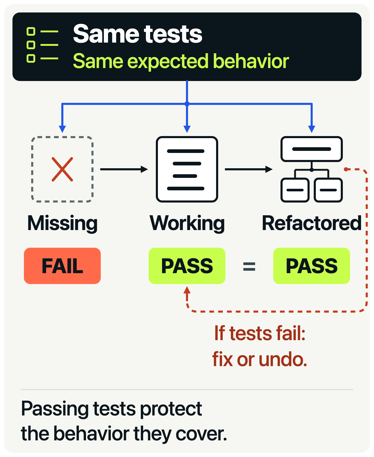 The same tests fail before implementation and pass after implementation and refactoring. If a refactor causes a test to fail, fix or undo the change.