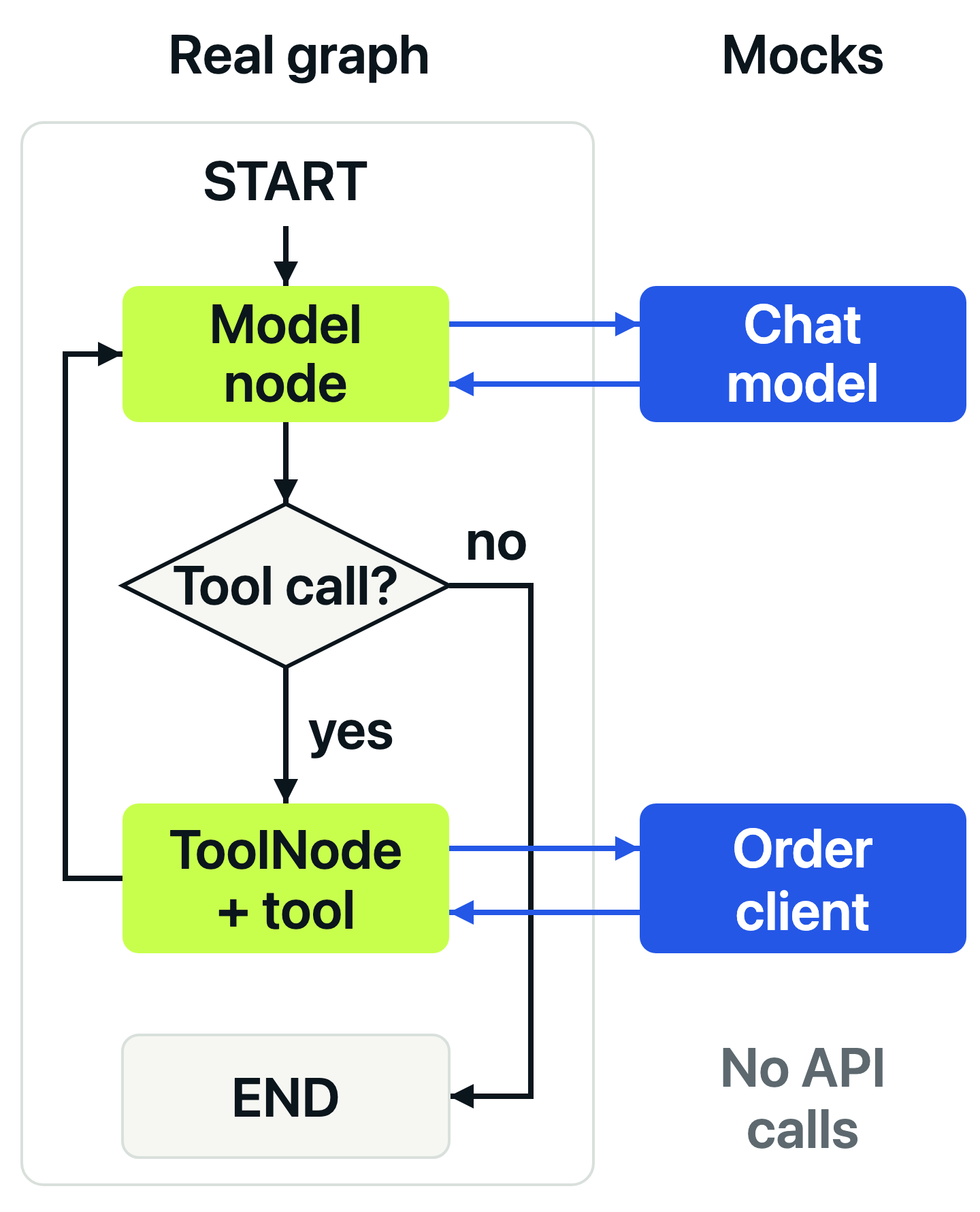 The real graph routes tool calls through ToolNode and returns to the model. Pytest supplies the chat model and order-client responses.
