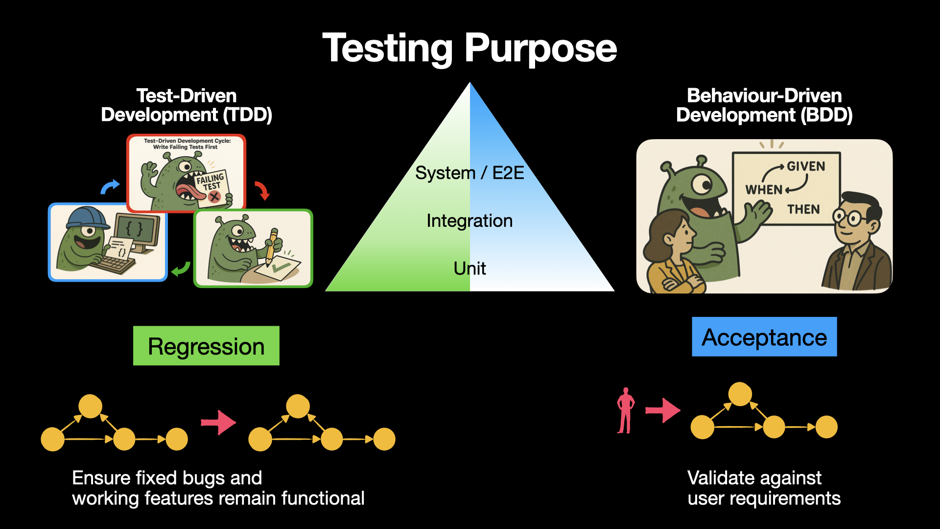 Testing-purpose pyramid extended with the TDD red-green-refactor cycle beside regression and a BDD Given-When-Then discussion beside acceptance